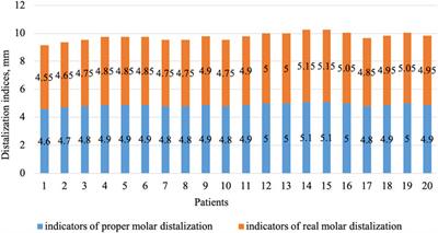 Factors influencing the efficacy of invisalign in molar distalization and tooth movement